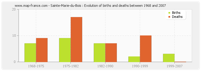 Sainte-Marie-du-Bois : Evolution of births and deaths between 1968 and 2007