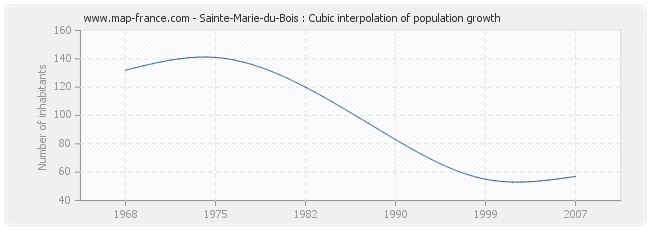 Sainte-Marie-du-Bois : Cubic interpolation of population growth