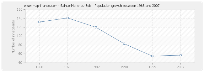 Population Sainte-Marie-du-Bois