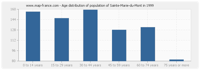 Age distribution of population of Sainte-Marie-du-Mont in 1999