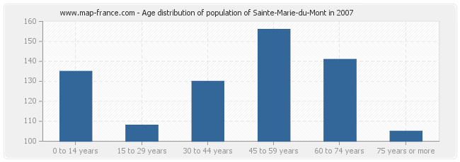 Age distribution of population of Sainte-Marie-du-Mont in 2007