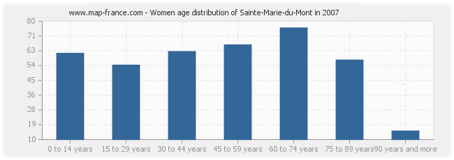 Women age distribution of Sainte-Marie-du-Mont in 2007