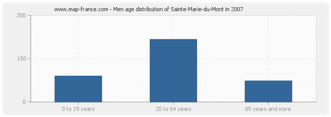 Men age distribution of Sainte-Marie-du-Mont in 2007