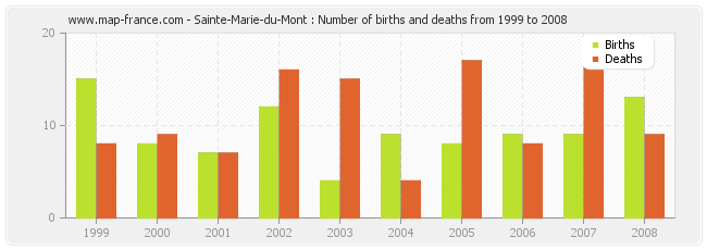 Sainte-Marie-du-Mont : Number of births and deaths from 1999 to 2008