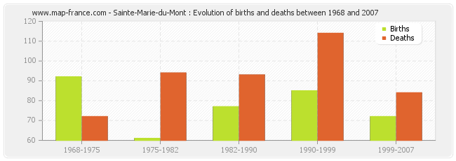 Sainte-Marie-du-Mont : Evolution of births and deaths between 1968 and 2007