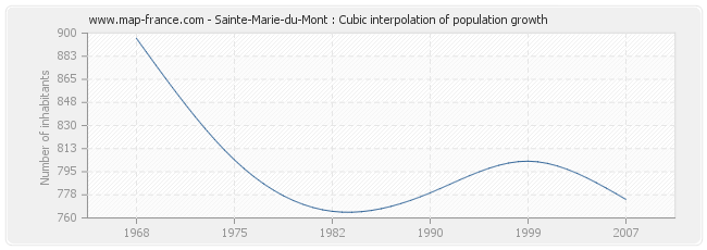 Sainte-Marie-du-Mont : Cubic interpolation of population growth