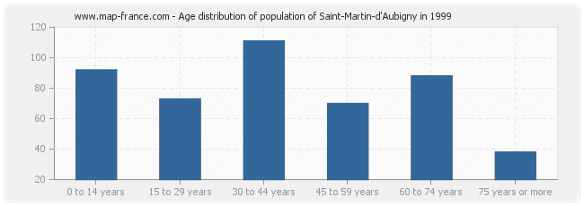 Age distribution of population of Saint-Martin-d'Aubigny in 1999
