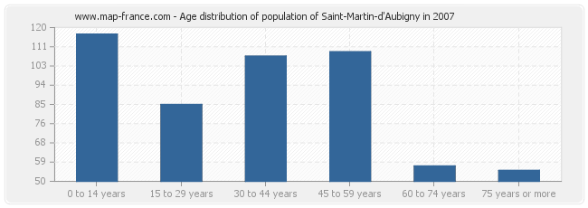 Age distribution of population of Saint-Martin-d'Aubigny in 2007