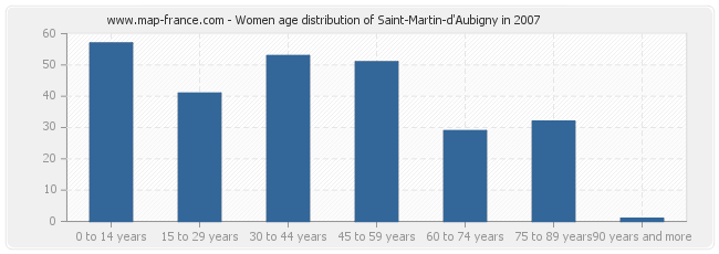 Women age distribution of Saint-Martin-d'Aubigny in 2007