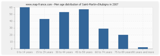 Men age distribution of Saint-Martin-d'Aubigny in 2007