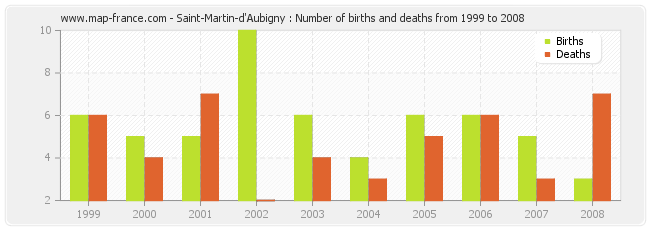 Saint-Martin-d'Aubigny : Number of births and deaths from 1999 to 2008