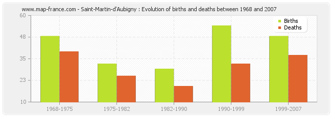 Saint-Martin-d'Aubigny : Evolution of births and deaths between 1968 and 2007