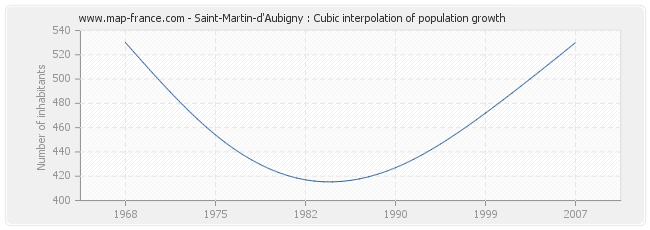 Saint-Martin-d'Aubigny : Cubic interpolation of population growth