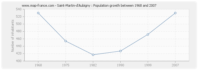 Population Saint-Martin-d'Aubigny