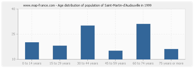 Age distribution of population of Saint-Martin-d'Audouville in 1999
