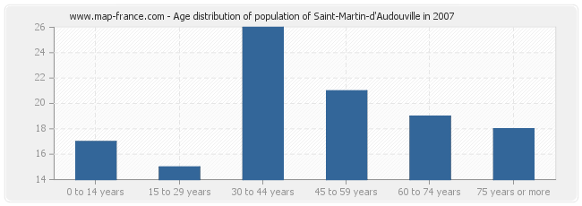 Age distribution of population of Saint-Martin-d'Audouville in 2007