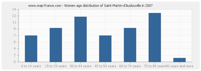 Women age distribution of Saint-Martin-d'Audouville in 2007