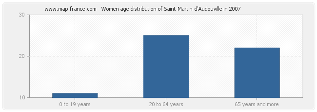 Women age distribution of Saint-Martin-d'Audouville in 2007
