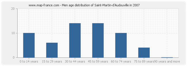 Men age distribution of Saint-Martin-d'Audouville in 2007