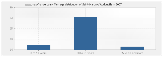 Men age distribution of Saint-Martin-d'Audouville in 2007