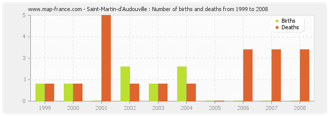 Saint-Martin-d'Audouville : Number of births and deaths from 1999 to 2008