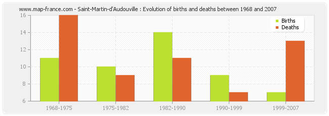 Saint-Martin-d'Audouville : Evolution of births and deaths between 1968 and 2007