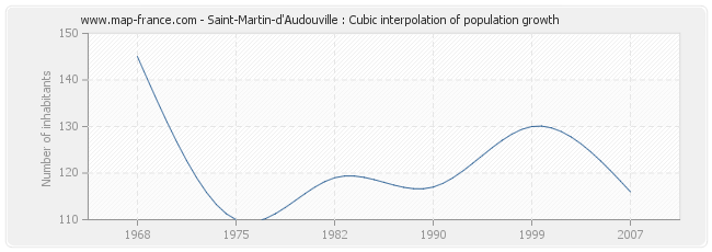 Saint-Martin-d'Audouville : Cubic interpolation of population growth