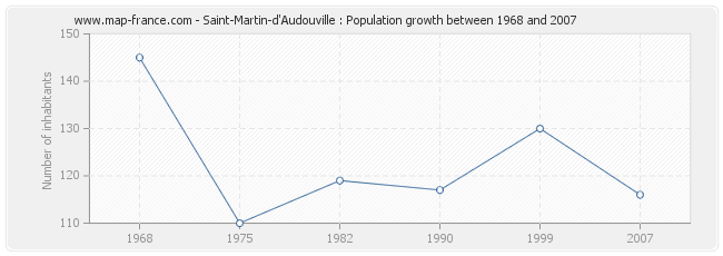Population Saint-Martin-d'Audouville