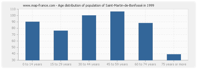 Age distribution of population of Saint-Martin-de-Bonfossé in 1999
