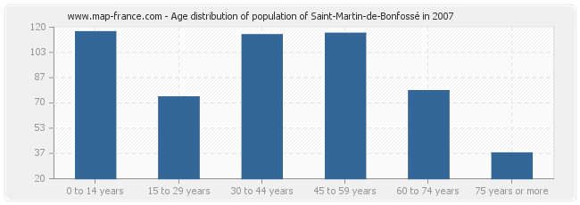 Age distribution of population of Saint-Martin-de-Bonfossé in 2007