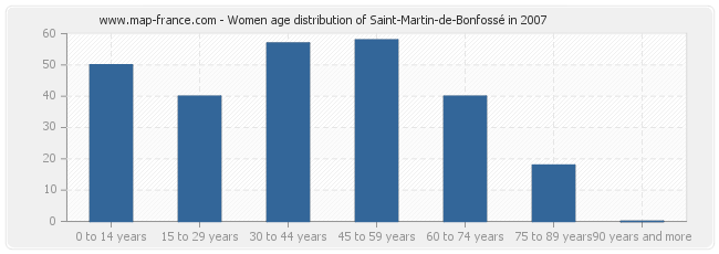 Women age distribution of Saint-Martin-de-Bonfossé in 2007