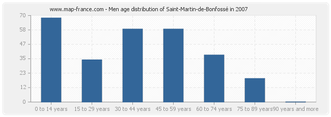 Men age distribution of Saint-Martin-de-Bonfossé in 2007
