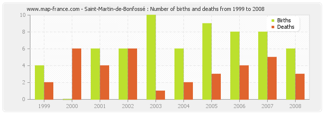 Saint-Martin-de-Bonfossé : Number of births and deaths from 1999 to 2008