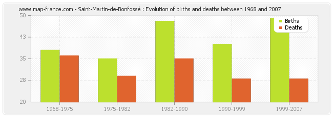 Saint-Martin-de-Bonfossé : Evolution of births and deaths between 1968 and 2007