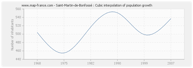 Saint-Martin-de-Bonfossé : Cubic interpolation of population growth