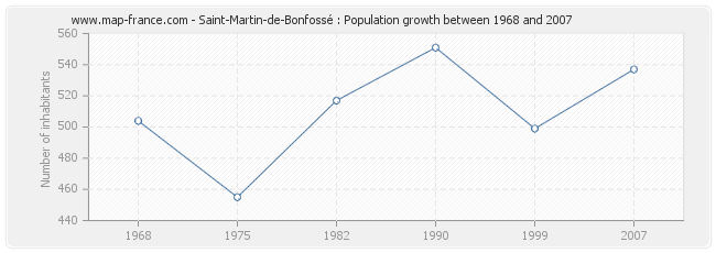 Population Saint-Martin-de-Bonfossé