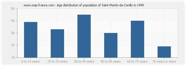 Age distribution of population of Saint-Martin-de-Cenilly in 1999