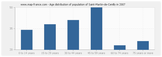 Age distribution of population of Saint-Martin-de-Cenilly in 2007