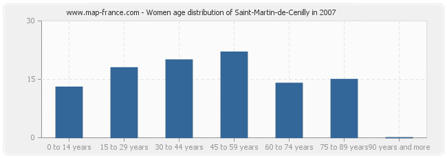 Women age distribution of Saint-Martin-de-Cenilly in 2007