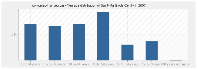 Men age distribution of Saint-Martin-de-Cenilly in 2007