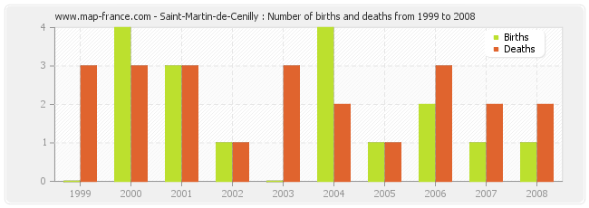Saint-Martin-de-Cenilly : Number of births and deaths from 1999 to 2008