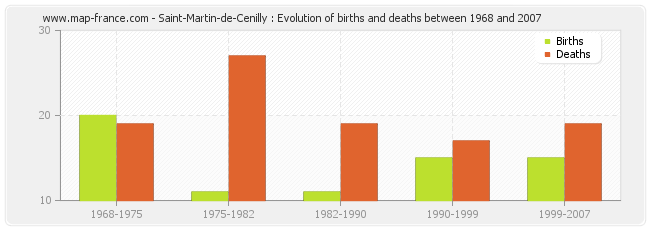 Saint-Martin-de-Cenilly : Evolution of births and deaths between 1968 and 2007