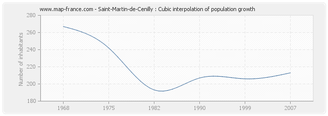 Saint-Martin-de-Cenilly : Cubic interpolation of population growth