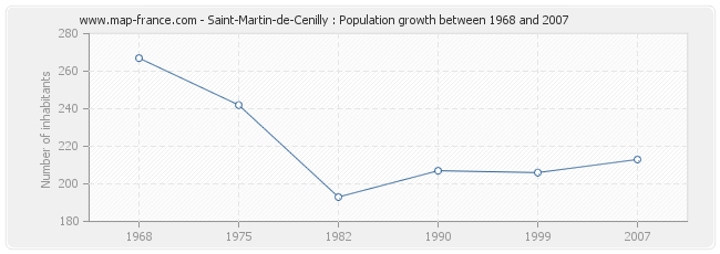 Population Saint-Martin-de-Cenilly