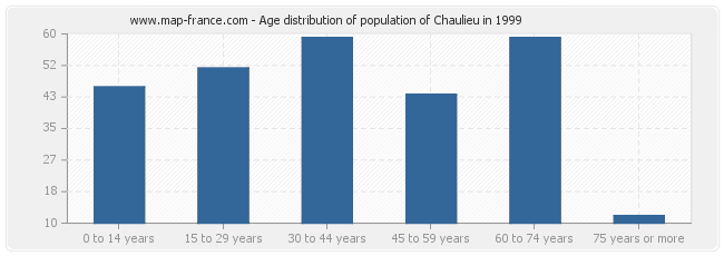 Age distribution of population of Chaulieu in 1999