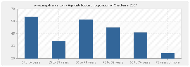 Age distribution of population of Chaulieu in 2007