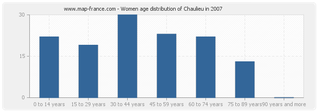 Women age distribution of Chaulieu in 2007