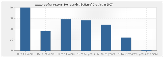 Men age distribution of Chaulieu in 2007