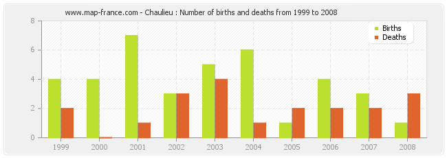 Chaulieu : Number of births and deaths from 1999 to 2008