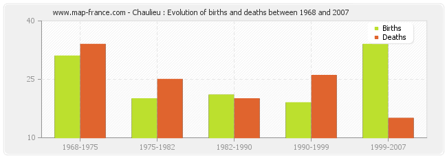 Chaulieu : Evolution of births and deaths between 1968 and 2007